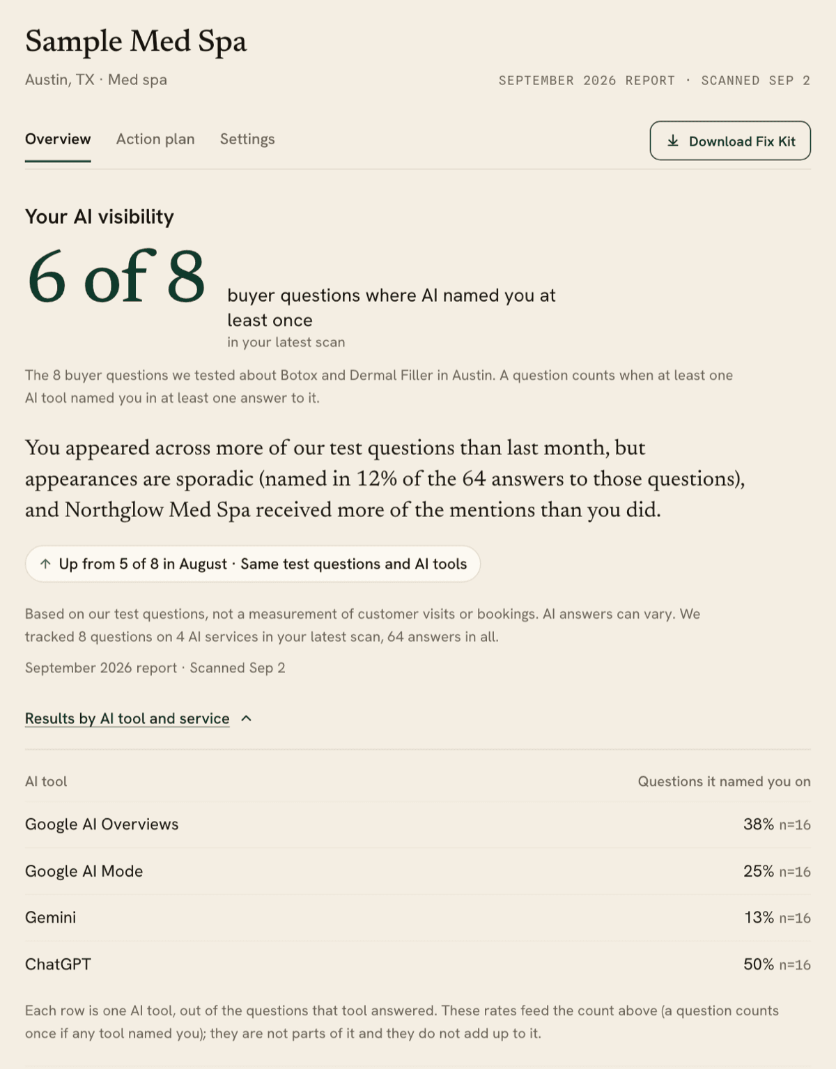 The FirstPick dashboard overview for a fictional med spa: the count of buyer questions where the business was named, its definition, an interpretation, the change since the previous month, and a per-tool table.